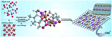 Graphical abstract: Iron phosphide anchored nanoporous carbon as an efficient electrode for supercapacitors and the oxygen reduction reaction