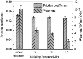 Graphical abstract: Heat treatment to improve the wear resistance of PTFE/PMMA composites