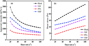 Graphical abstract: Influence of different dispersants on rheological behaviors of coal water slurry prepared from a low quality coal