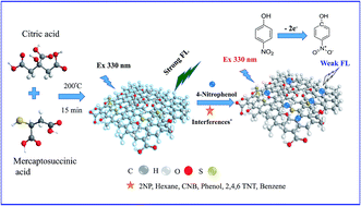 Graphical abstract: Sulfur-doped graphene quantum dot-based paper sensor for highly sensitive and selective detection of 4-nitrophenol in contaminated water and wastewater