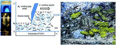 Graphical abstract: Design of ultrathin hybrid membranes with improved retention efficiency of molecular dyes