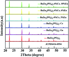 Graphical abstract: Synthesis and luminescence properties of novel Eu2+/3+, Ce3+ ion single- and co-doped BaZn2(PO4)2 phosphors for white-light applications