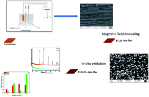 Graphical abstract: Structural and magnetization crossover in electrodeposited FeAl2O4 – effect of in situ oxidation