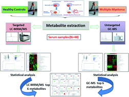 Graphical abstract: Serum metabolomic alterations in multiple myeloma revealed by targeted and untargeted metabolomics approaches: a pilot study