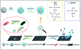 Graphical abstract: PHB/PCL fibrous membranes modified with SiO2@TiO2-based core@shell composite nanoparticles for hydrophobic and antibacterial applications