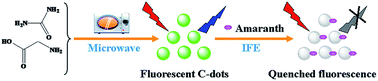 Graphical abstract: Highly selective and sensitive detection of amaranth by using carbon dots-based nanosensor