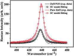 Graphical abstract: Raman spectroscopic study of ZnO/NiO nanocomposites based on spatial correlation model
