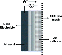 Graphical abstract: All solid state rechargeable aluminum–air battery with deep eutectic solvent based electrolyte and suppression of byproducts formation