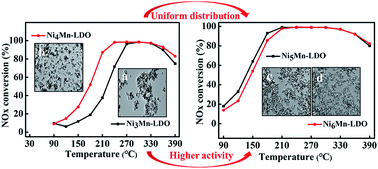 Graphical abstract: Tunable preparation of highly dispersed NixMn-LDO catalysts derived from NixMn-LDHs precursors and application in low-temperature NH3-SCR reactions