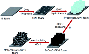 Graphical abstract: MnO2/ZnCo2O4 with binder-free arrays on nickel foam loaded with graphene as a high performance electrode for advanced asymmetric supercapacitors