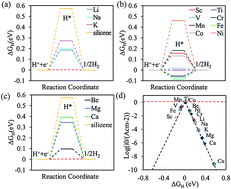 Graphical abstract: Transition metal atom (Ti, V, Mn, Fe, and Co) anchored silicene for hydrogen evolution reaction