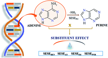 Graphical abstract: Substituent effects on the stability of the four most stable tautomers of adenine and purine