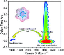 Graphical abstract: Role of electron in intramolecular vibrational energy redistribution: a simulation of time- and frequency-resolved CARS spectrum