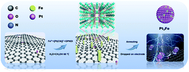 Graphical abstract: Hofmann-like metal–organic-framework-derived PtxFe/C/N-GC composites as efficient electrocatalysts for methanol oxidation