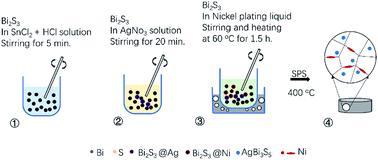 Graphical abstract: Enhanced thermoelectric properties of Bi2S3 polycrystals through an electroless nickel plating process