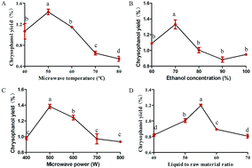 Graphical abstract: Study on microwave assisted extraction of chrysophanol and its intervention in biofilm formation of Streptococcus suis