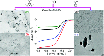 Graphical abstract: Functional molecule guided evolution of MnOx nanostructure patterns on N-graphene and their oxygen reduction activity