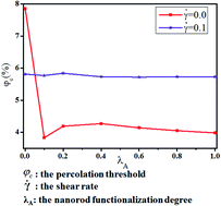 Graphical abstract: Percolation analysis of the electrical conductive network in a polymer nanocomposite by nanorod functionalization