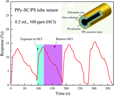 Graphical abstract: Sodium citrate doped polypyrrole/PS glass capillary tube sensor for ultra-small volume HCl gas detection
