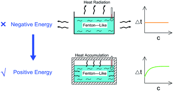 Graphical abstract: Exothermic laws applicable to the degradation of o-phenylenediamine in wastewater via a Fe3+/H2O2 homogeneous quasi-Fenton system