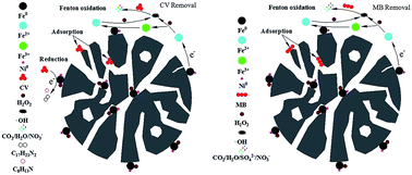 Graphical abstract: Preparation of new adsorbent-supported Fe/Ni particles for the removal of crystal violet and methylene blue by a heterogeneous Fenton-like reaction