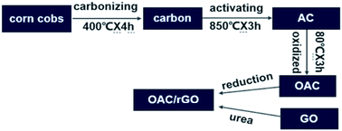 Graphical abstract: Agricultural waste-derived activated carbon/graphene composites for high performance lithium-ion capacitors