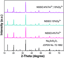 Graphical abstract: Luminescence and energy transfer of Tm3+ and Dy3+ co-doped Na3ScSi2O7 phosphors