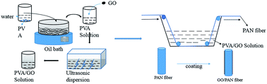Graphical abstract: Effect of graphene oxide coatings on the structure of polyacrylonitrile fibers during pre-oxidation process