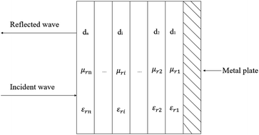 Graphical abstract: Retracted Article: The influence of gradient and porous configurations on the microwave absorbing performance of multilayered graphene/thermoplastic polyurethane composite foams