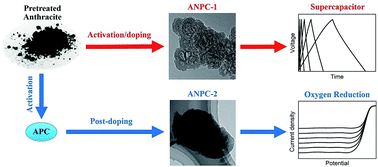 Graphical abstract: Template-free preparation of anthracite-based nitrogen-doped porous carbons for high-performance supercapacitors and efficient electrocatalysts for the oxygen reduction reaction