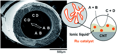 Graphical abstract: Multi-walled carbon nanotube-based composite materials as catalyst support for water–gas shift and hydroformylation reactions