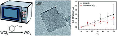 Graphical abstract: Photocatalytic primary alcohol oxidation on WO3 nanoplatelets