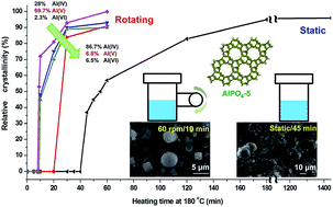 Graphical abstract: Highly efficient crystallization of AlPO4-5 accelerated by a rotating hydrothermal synthesis route