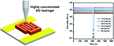 Graphical abstract: Direct 3D printing of a graphene oxide hydrogel for fabrication of a high areal specific capacitance microsupercapacitor