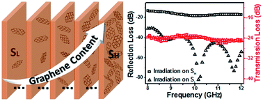 Graphical abstract: A composite with a gradient distribution of graphene and its anisotropic electromagnetic reflection