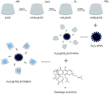 Graphical abstract: Aminated β-cyclodextrin-grafted Fe3O4-loaded gambogic acid magnetic nanoparticles: preparation, characterization, and biological evaluation