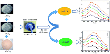 Graphical abstract: Observation of enhanced magnetic entropy change near room temperature in Sr-site deficient La0.67Sr0.33MnO3 manganite