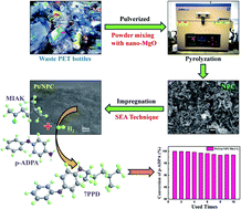 Graphical abstract: Highly dispersed Pt catalyst supported on nanoporous carbon derived from waste PET bottles for reductive alkylation