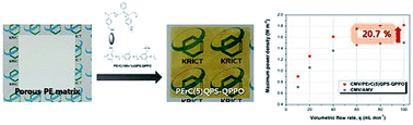 Graphical abstract: Reinforced anion exchange membrane based on thermal cross-linking method with outstanding cell performance for reverse electrodialysis