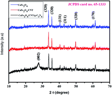 Graphical abstract: Synthesis of a well-dispersed CaFe2O4/g-C3N4/CNT composite towards the degradation of toxic water pollutants under visible light