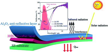 Graphical abstract: Structure, optical simulation and thermal stability of the HfB2-based high-temperature solar selective absorbing coatings