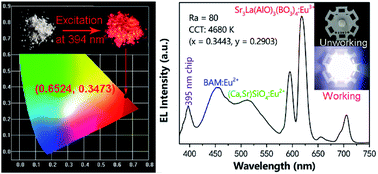 Graphical abstract: A red-emitting Sr3La(1−x)Eux(AlO)3(BO3)4 phosphor with high thermal stability and color purity for near-UV-excited wLEDs