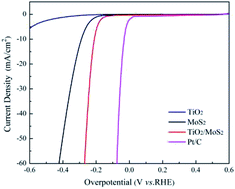 Graphical abstract: MoS2 nanotubes loaded with TiO2 nanoparticles for enhanced electrocatalytic hydrogen evolution