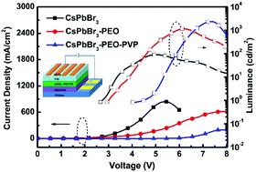 Graphical abstract: Improved photoelectric performance of all-inorganic perovskite through different additives for green light-emitting diodes