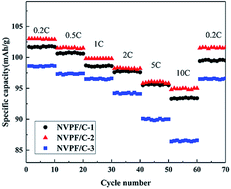 Graphical abstract: Synthesis and electrochemical performances of Na3V2(PO4)2F3/C composites as cathode materials for sodium ion batteries