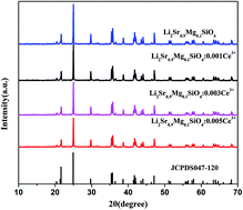 Graphical abstract: Photoluminescence and afterglow behavior of Ce3+ activated Li2Sr0.9Mg0.1SiO4 phosphor