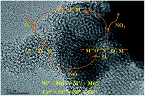 Graphical abstract: Comparative study of mesoporous NixMn6−xCe4 composite oxides for NO catalytic oxidation