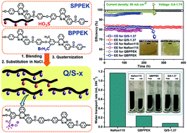 Graphical abstract: Sulfonated component-incorporated quaternized poly(phthalazinone ether ketone) membranes with improved ion selectivity, stability and water transport resistance in a vanadium redox flow battery