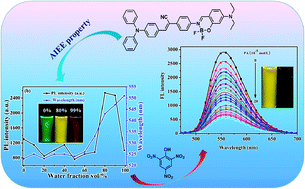 Graphical abstract: Two AIEE-active α-cyanostilbene derivatives containing BF2 unit for detecting explosive picric acid in aqueous medium