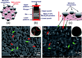 Graphical abstract: Environmentally friendly nanocrystalline magnesium hydride decorated with metallic glassy-zirconium palladium nanopowders for fuel cell applications